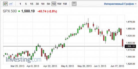 Взгляд на S&P через призму теории