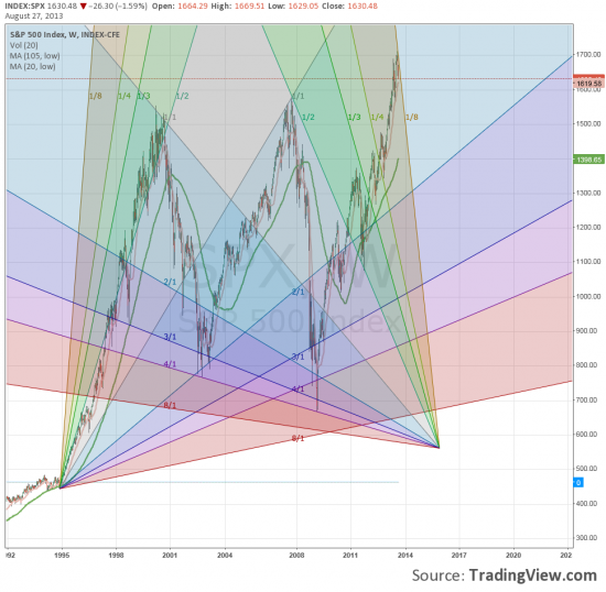 Target s&p500