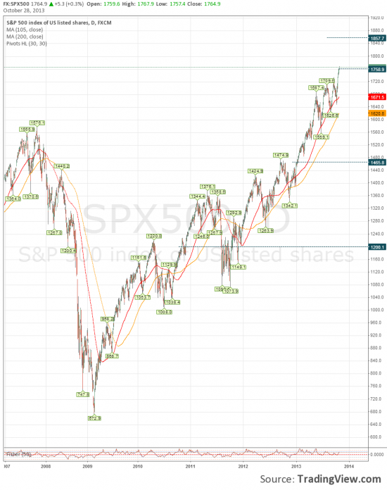 Начало обвала S&P 500