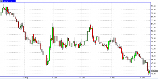 Commodities