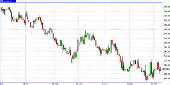 Commodities