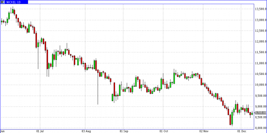 Commodities