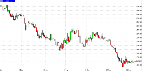 Commodities