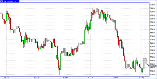 Commodities