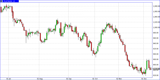 Commodities