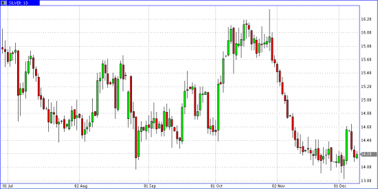 Commodities