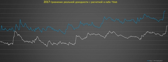 Итог 2017. ЛЧИ-2017. Эквити если жить только с рынка. TSlab ная тоска.