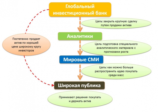 Манипуляции на рынках, что тут сложного? Как не попасть в сети кукловода?