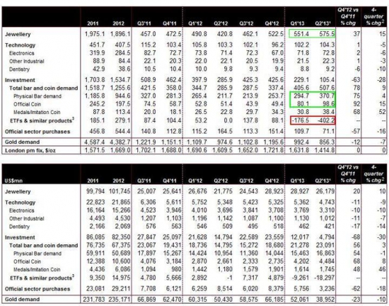 Спрос на золото в первом полугодии 2013. Что дальше?