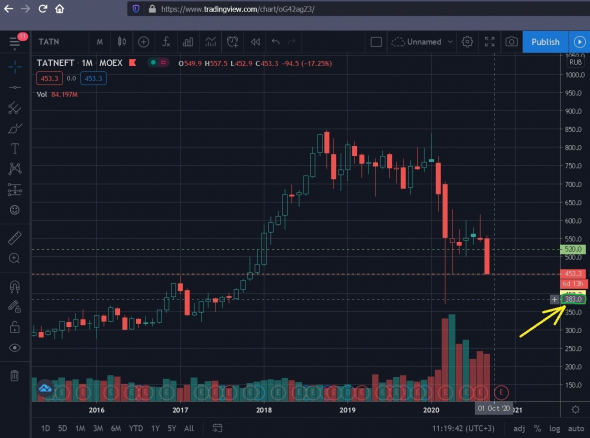 Татнефть заранее предупреждала о цене акции?