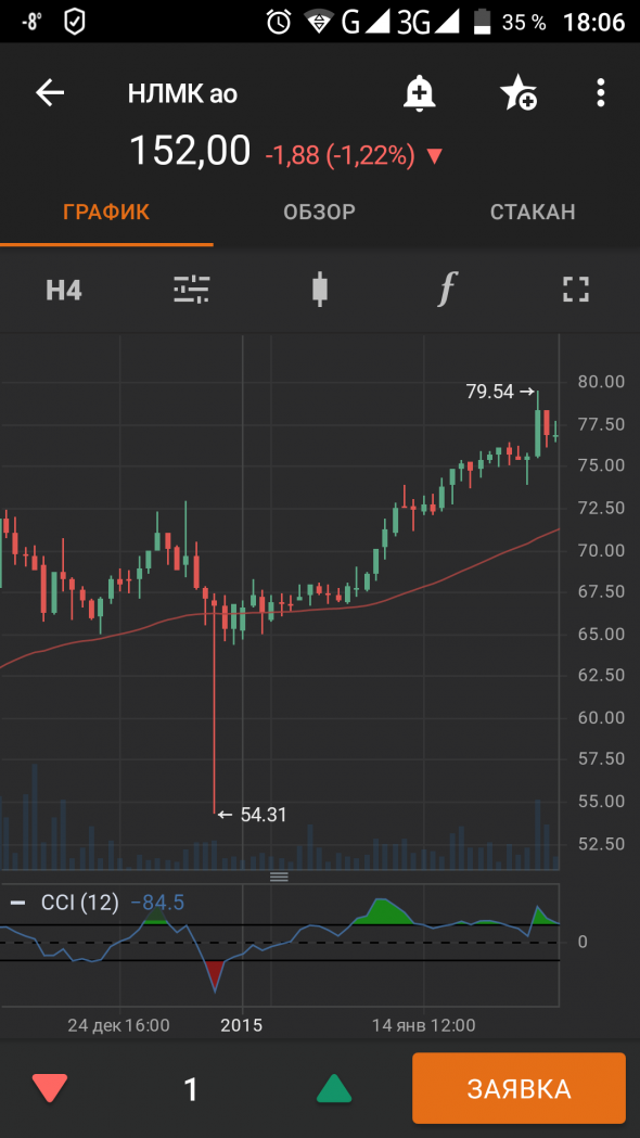 Нефть Развод.