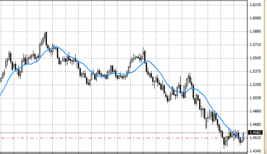 GBP/AUD