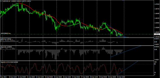 Хороший сигнал в лонг.  AUD-CAD