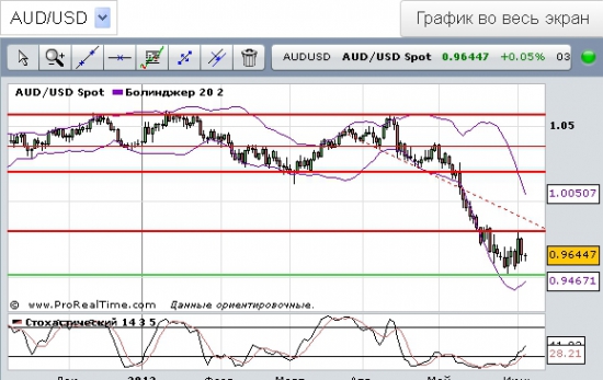 AUD|USD Вчера купил.. Надеюсь на рост. Среднесрок.