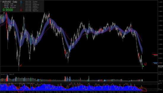 AUD/USD жду входа на лонг по дневкам