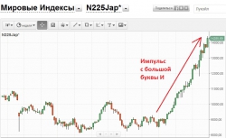 NIKKEI 225 и РТС - импульсный рост