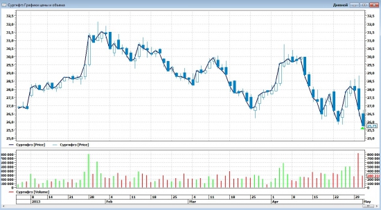 Сургутнефтегаз