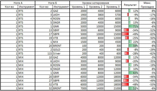 Тестируем торговые пары против индексов ММВБ и РТС
