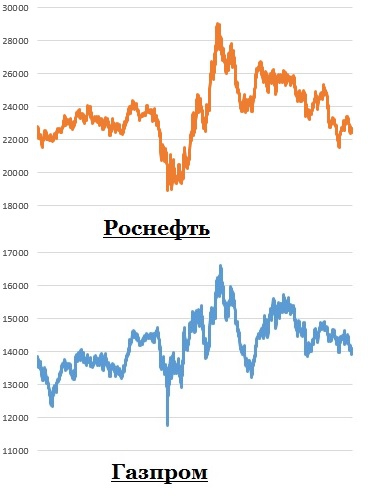 Торгуем пару акций Газпром против Роснефти (GAZR/ROSN)