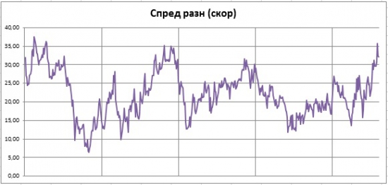 Разбор пары для парного трейдинга и как часто надо менять весовые коэффициенты в парном трейдинге (SBRF/SBPR)