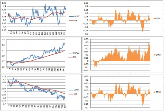 Какой спред в российском нефтегазовом секторе торговать?