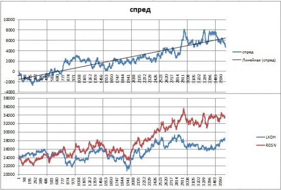 Парный трейдинг для Чайников (Статья№1-Торговля разностью)