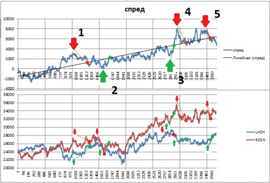 Парный трейдинг для Чайников (Статья№1-Торговля разностью)