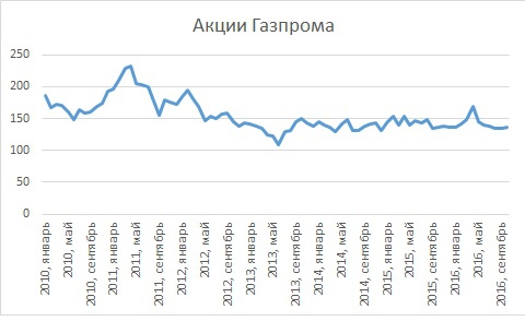 Пенсия за счет акций российских компаний