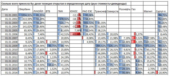 Пенсия за счет акций российских компаний ЧАСТЬ2 или сколько акции принесли инвесторам за 16 лет.