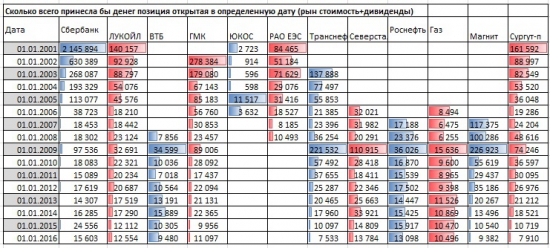 Пенсия за счет акций российских компаний ЧАСТЬ2 или сколько акции принесли инвесторам за 16 лет.