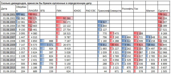 Пенсия за счет акций российских компаний ЧАСТЬ2 или сколько акции принесли инвесторам за 16 лет.