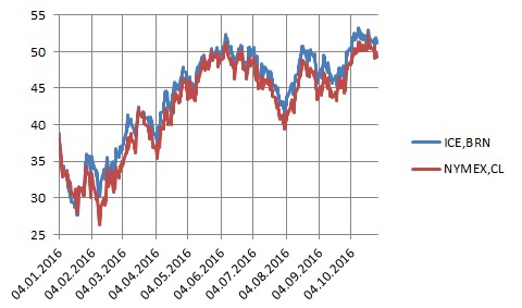 Спред между нефтью марки Brent и WTI