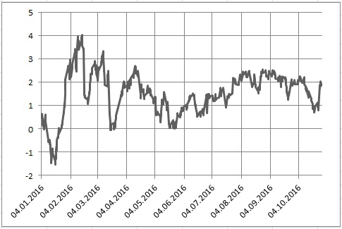 Спред между нефтью марки Brent и WTI