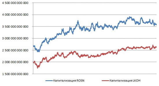 Парный трейдинг, анализ пары ROSN и LKOH