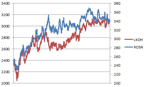 Парный трейдинг, анализ пары ROSN и LKOH