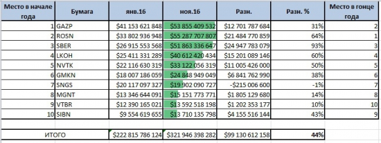 ТОП 10 компаний России, или как за 2016 год изменилась их стоимость