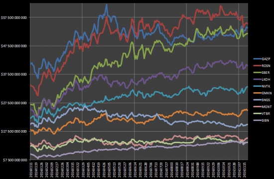 ТОП 10 компаний России, или как за 2016 год изменилась их стоимость