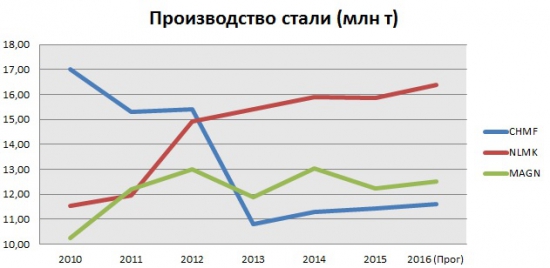 Металлурги России (Северсталь, НЛМК, ММК) - отчет о работе за последние 6 лет.