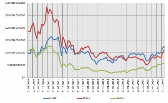 Металлурги России (Северсталь, НЛМК, ММК) - отчет о работе за последние 6 лет.