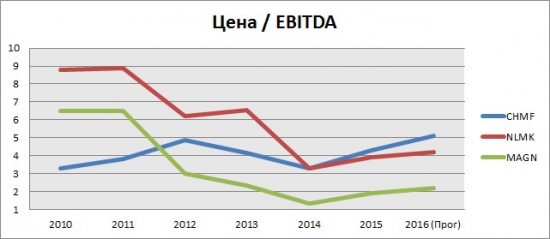 Металлурги России (Северсталь, НЛМК, ММК) - отчет о работе за последние 6 лет.