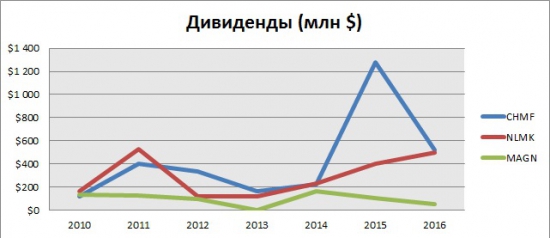 Металлурги России (Северсталь, НЛМК, ММК) - отчет о работе за последние 6 лет.