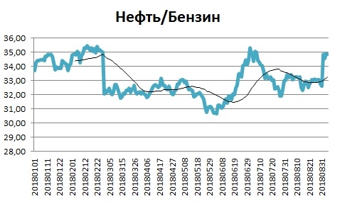 Парный трейдинг: Нефть,Газ,Бензин