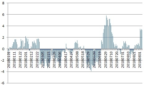 Парный трейдинг: Нефть,Газ,Бензин