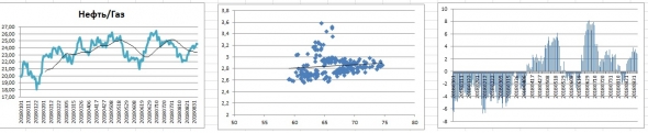Парный трейдинг: Нефть,Газ,Бензин