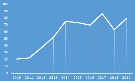 Может ли стратегия работать 10 лет?