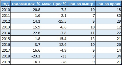 Может ли стратегия работать 10 лет?