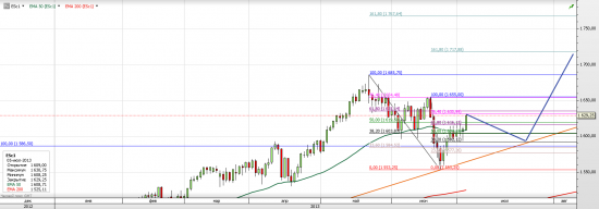 S&P 500 (ES mini) - взгляд на ближайшее время (лето)