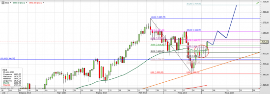 S&P 500 (ES mini) - взгляд на ближайшее время (лето)