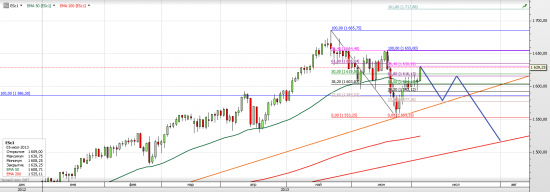 S&P 500 (ES mini) - взгляд на ближайшее время (лето)