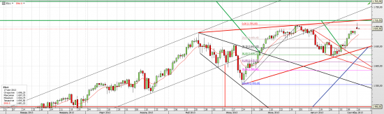 S&P 500 и его возможные планы